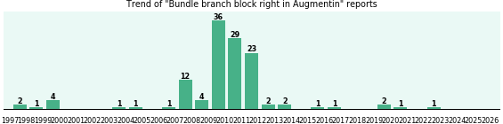 Could Augmentin cause Bundle branch block right? Could Augmentin cause Bundle branch block right?